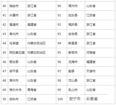 2016最新全国百强县出炉!泉州4县市上榜,看看