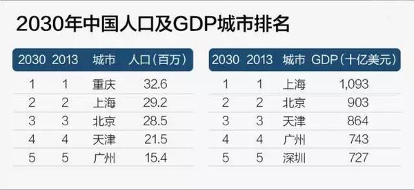 2030世界gdp排名预测_世界人均gdp排名图片(2)