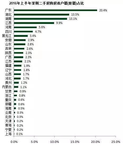 深圳广东籍人口比例_深圳人口年龄结构比例