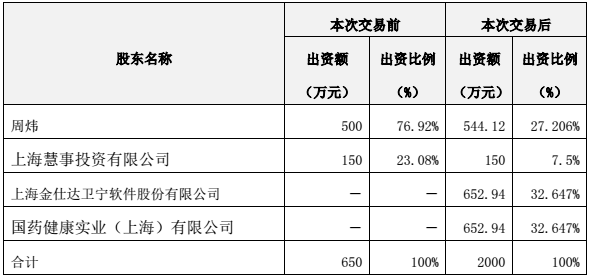 1年累计增资达6000万元卫宁健康是如何走好钥世圈这步棋的