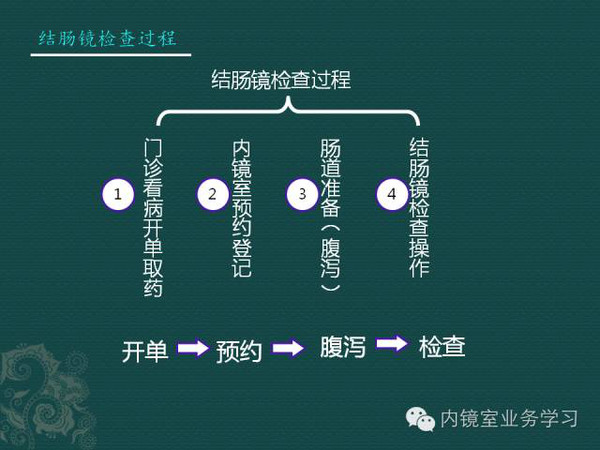 结肠镜检查前的那些事儿