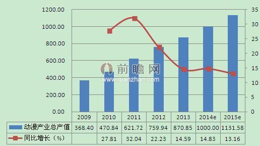 中国gdp发展动画视频_文创产业占GDP比重逐年增加 电视剧发展走在最前端