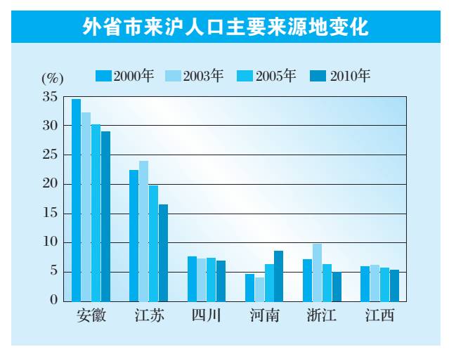 北京人口普查结果_人口普查结果显示广州常住人口达1270万(3)