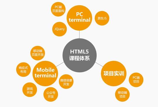 天津Web前端开发培训 HTML5混合式开发