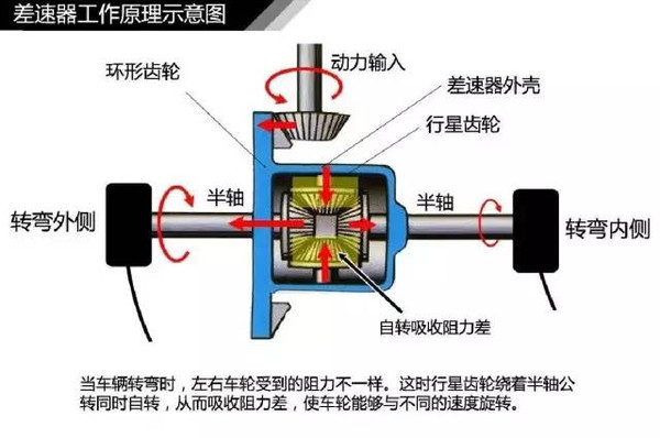 汽车差速锁的作用原理_差速锁原理(3)