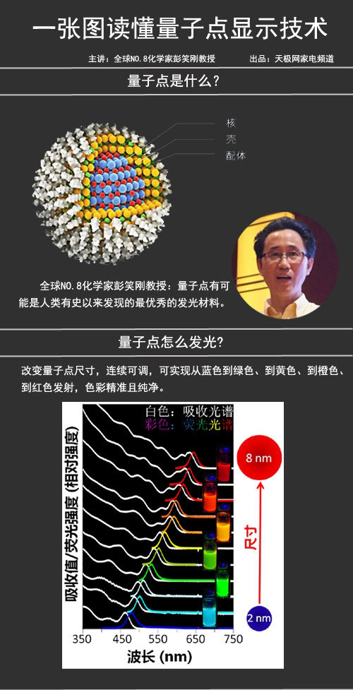 7月22日,tcl在浙江盛大举办"科学家面对面——量子点显示科技科普