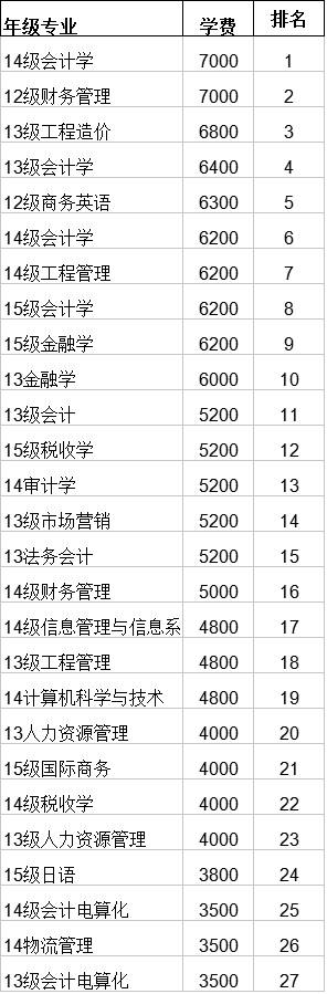 湖南33所大学300个专业学费盘点,年差距近2万!