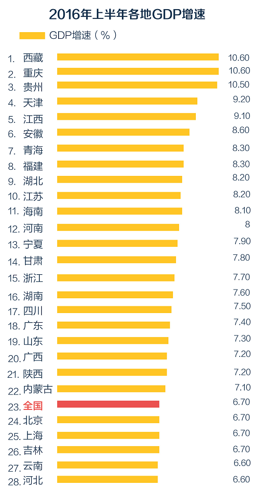 2016年上半年中国主要城市GDP增速排行榜