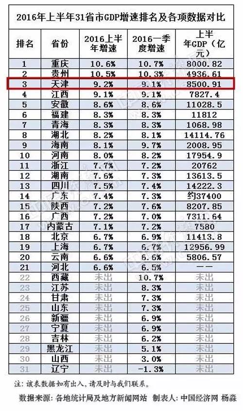 青海各市gdp_2014年各省市GDP排名,青海倒数第二 转载(3)