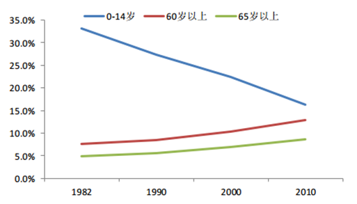 老年人口中长泡_人口老年化图片(2)