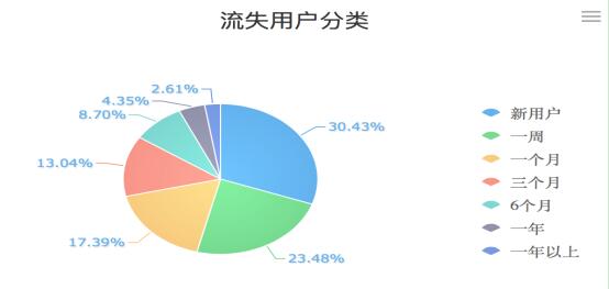 用户流失,数据分析可挽回一线生机