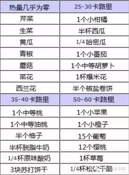 糖尿病饮食控糖精要,附0热量食物名单