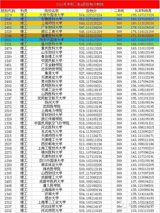 2015年本科二批a段投档分数线