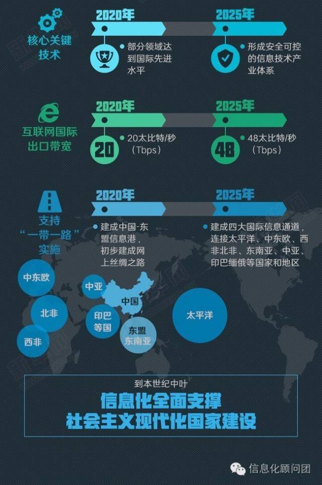 图解|《国家信息化发展战略纲要》