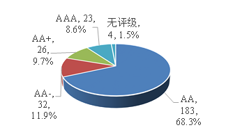 2016年发行债券的企业