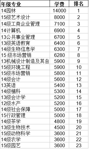 湖南师范大学  4.长沙理工大学  长沙理工大学城南学院 5.