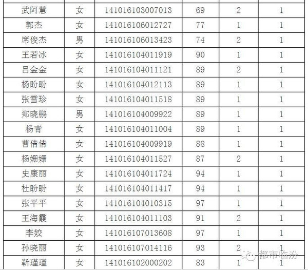 头条|临汾市2016年农村义务教育特岗教师入围