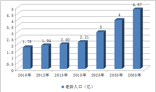 我国人口增长预测_中国人口预测 中国人口增长预测(3)