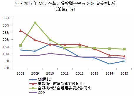 m0和gdp_M0、存款、贷款增长率与GDP增长率比较