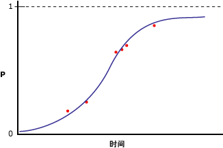 2.  逻辑回归