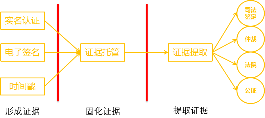 e签宝打造电子签名完整证据链