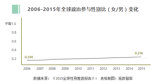 表明在政治参与方面,性别差距不断缩小,但离男女平等(比值为1)还有