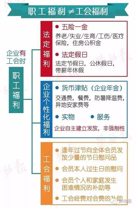 工会福利发放规定