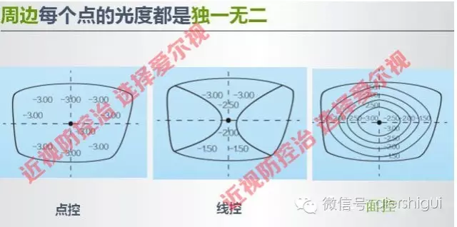 环焦镜片的原理_黄炳南 环焦镜片的定配原则与注意事项(2)