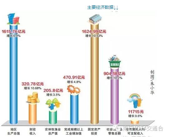 上半年南宁经济总量_南宁地铁