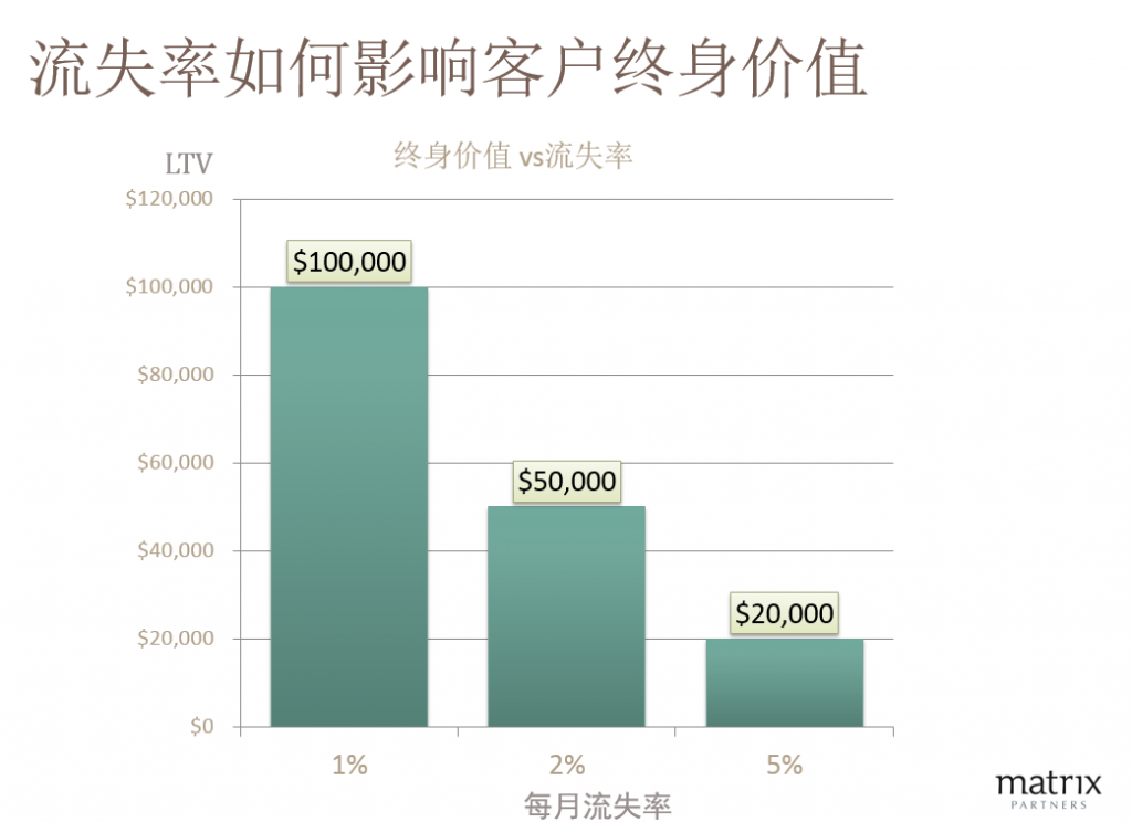 而ltv的多少又取决于客户流失率,当客