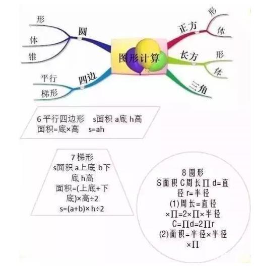 小学数学重点公式+思维导图!稳定提高40分!