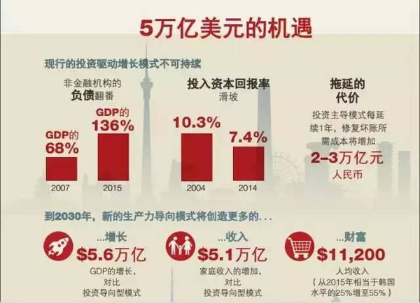 麦肯锡报告:中国未来30年投资机会(字里行间都