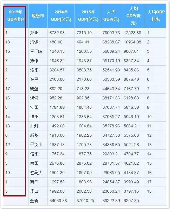 漯河gdp_河南18地市经济揭露,驻马店经济总量全省第11 人均第16(2)