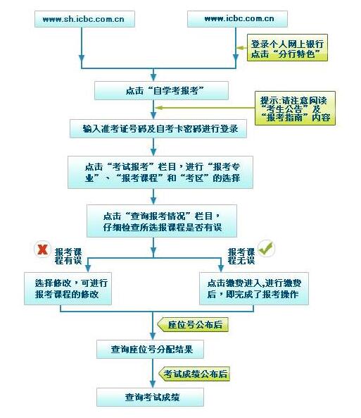 上海自考老生工行网上报考详细流程