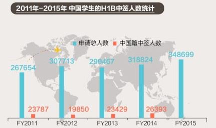 2011—15年中國H1B中簽人數(shù)