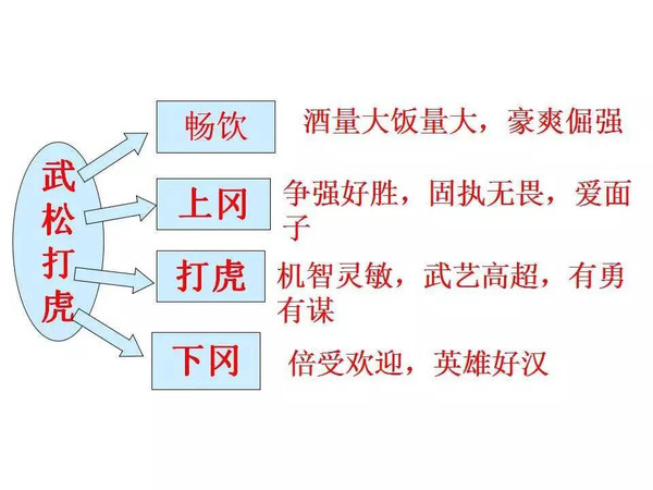 九年级下册北师大版 2武松打虎》讲解