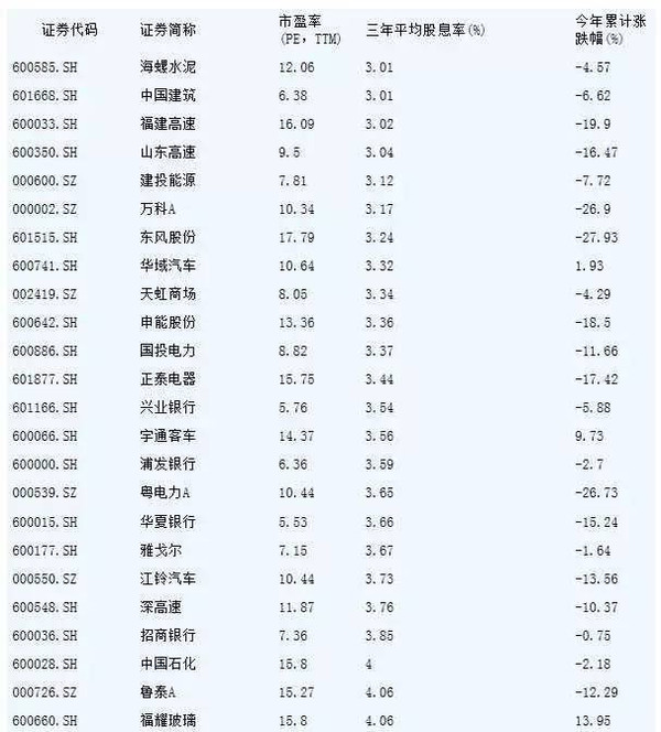 下周四大事件影响股市?40只低估值高股息个股