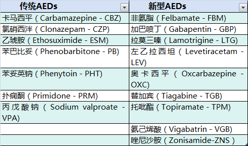 儿童抗癫痫治疗:单药还是多药?