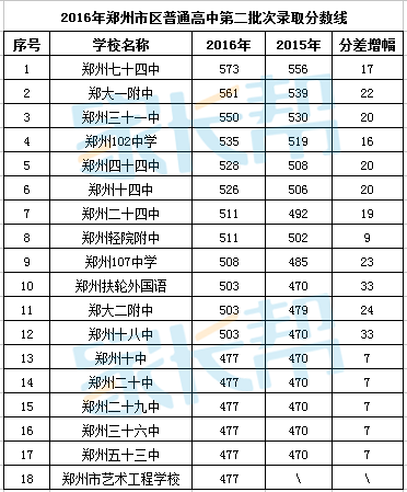 2016年郑州市中招录取分数线抢先看