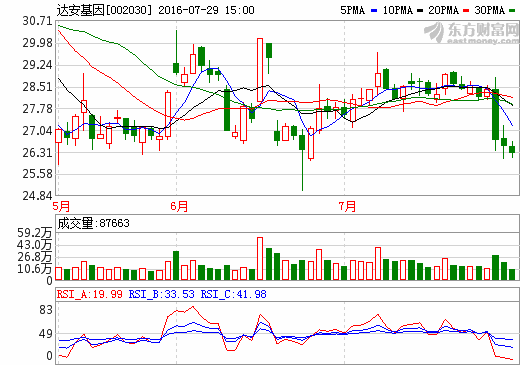 002030达安基因_最新消息_千股千评_资金流向_股票走势图