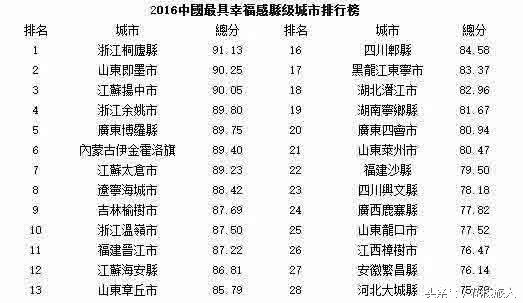 2016中国最具幸福感县级城市排行榜