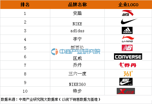 2016年旅游运动鞋十大品牌排行榜:安踏第一