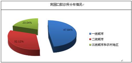 论定位与市场细分在口腔门诊精准营销中的运用