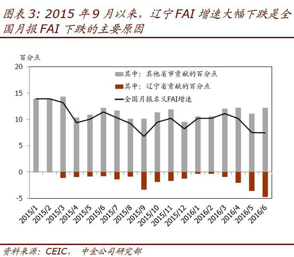 辽宁省gdp为何下降_31省GDP总量排序新调整 湖南微升1名居第9 图(2)