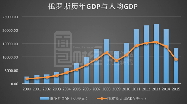 俄罗斯gdp暴跌