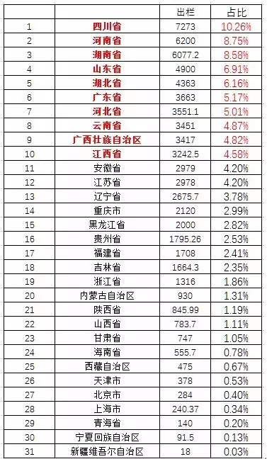 中国前十名省人口排名_中国桥梁排名前十名(3)