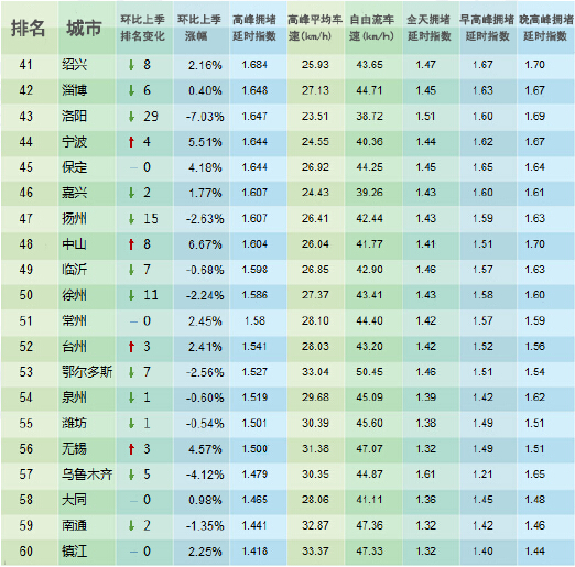 2016年第二季度中国交通拥堵城市排行榜 TOP