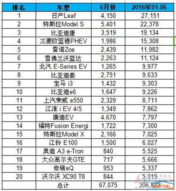 这次前20名全球电动汽车销量榜单中有9家中国品牌,专家认为这与