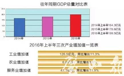 2020璧山区上半年GDP_璧山区前三季度经济运行逐季走高实现GDP517.6亿元