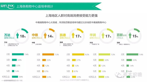 研究报告丨北京上海典型购物中心客群分析报告